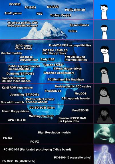 Photo of an iceberg, separated into eight sections; two above water and six underwater. In the sky above the iceberg is the most well known stuff; deep in the ocean is the most bespoke and ascended stuff. Next to each section is an illustrated picture of a guy who gets increasingly disheveled as we go further underwater, eventually he has glowing red eyes, then turns into some cryptid dolphin, and finally becomes one with the universe in the bottommost layer.

Top level: just sky is visible. Above the iceberg. "PC-9821" "PC-9801" "NEC" "MS-DOS" "Touhou Project" "Pretty pixel art" "Adult games"

Next down: The iceberg, the part of it above the water's surface. "16 colour palette, with 4096 possible colours" "Epson clones" "C-Bus"

The highest level below water contains a huge chunk of iceberg and says: ".MAG format (tuna paint)" "Post-V30 CPU incompatibilities" "8-colour models" "360RPM 1.2MB 3.5 inch floppy disks" "YMF288 sound incompatibilities" "Early USB" "Japanese copyright law"

The next level down is another huge chunk of iceberg, in somewhat darker water. contains: "Subtle keyboard model incompatibilities" "'Epson Check'" "3-Mode floppy drives" "Dumping [EP]ROM's" "Graphics Accelerators" "monochrome and 200-line video modes" "PCI/Pentium-Era Machines"

The next level down, the iceberg is narrowing again and getting darker. "Kanji ROM expansions" "Model-specific FDD cables" "FreeDOS-98" "MegDOS" "CPU upgrade boards" "metal contact mouse encoder wheels" "bus width switch