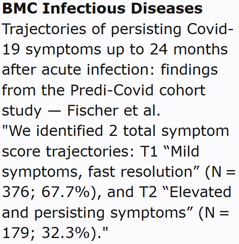 BMC Infectious Diseases
Trajectories of persisting Covid- 19 symptoms up to 24 months after acute infection: findings from the Predi-Covid cohort study — Fischer et al.
"We identified 2 total symptom score trajectories: T1 “Mild symptoms, fast resolution” (N = 376; 67.7%), and T2 “Elevated and persisting symptoms” (N = 179; 32.3%)."