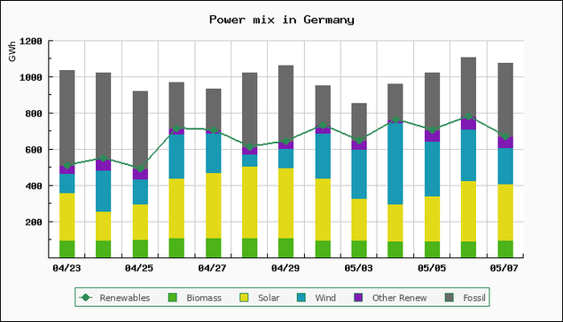 Chart of power mix in Germany