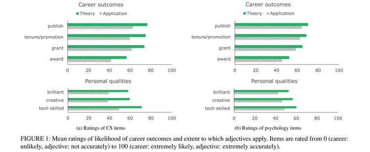 FIGURE 1: Mean ratings of likelihood of career outcomes and extent to which adjectives apply. Items are rated from O (career: unlikely, adjective: not accurately) to 100 (career: extremely likely, adjective: extremely accurately).
