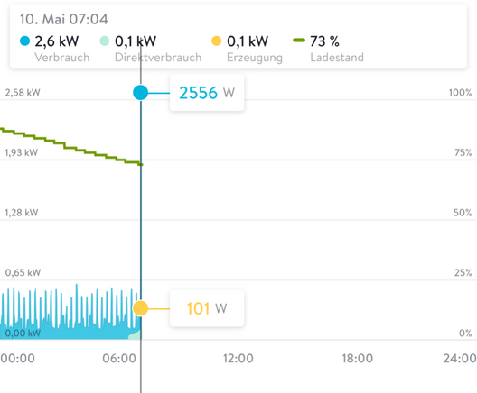 Screenshot einer Energie-App am 10. Mai um 07:04 Uhr: 2,6 kW Verbrauch, 0,1 kW Direktverbrauch und Erzeugung, Akkustand bei 73 %.