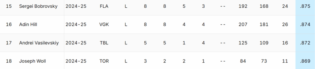 Seriously NHL.com? This is just stoking a non fire. Woll is doing Great. One bad goal vs Bobby's so-so overall play.