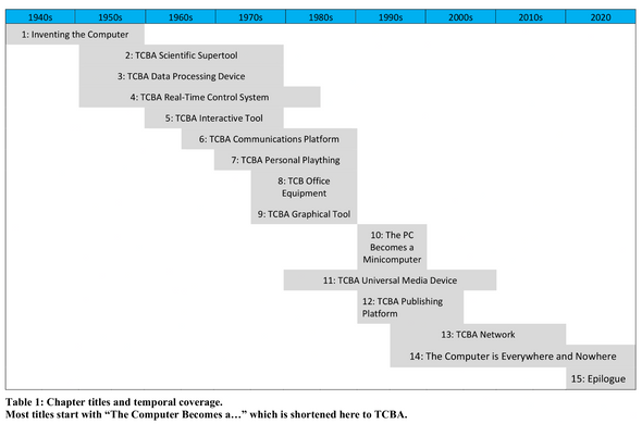 2D visualization that represents the 15 chapters of the book against the decades they cover (1940s–2020s). Most of these begin, “The Computer Becomes a ...”