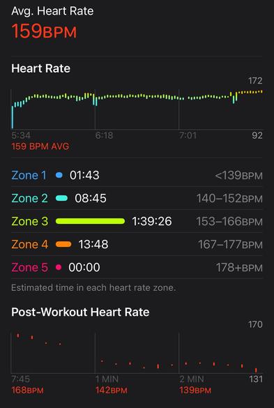 Apple Fitness screenshot showing my heart rate stats