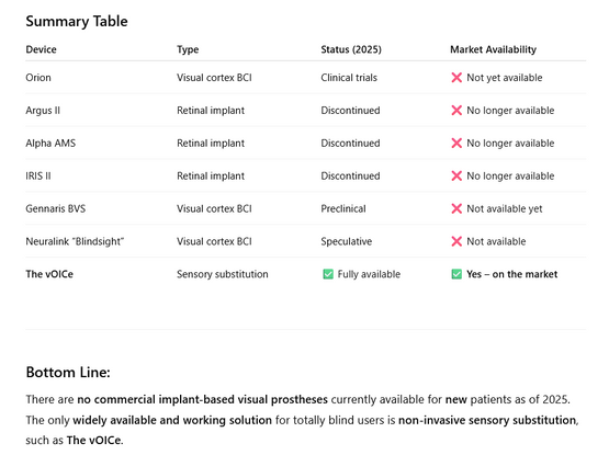 Bottom Line:

There are no commercial implant-based visual prostheses currently available for new patients as of 2025. The only widely available and working solution for totally blind users is non-invasive sensory substitution, such as The vOICe.