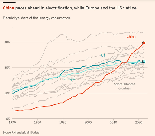 Electrification in China