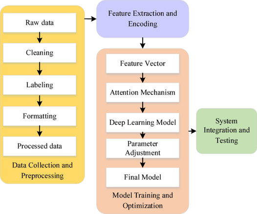 The analysis of artificial intelligence knowledge graphs for online music learning platform under deep learning