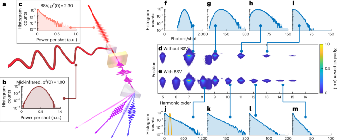 Photon bunching in high-harmonic emission controlled by quantum light