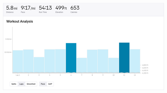 A screenshot of Strava's workout analysis for my Morse Code encoded interval run. There are 12 total intervals. Laps 3, 7, and 10 are the smallest columns. Laps 1, 2, 4, 5, 8, 9, and 12 are medium height columns. Laps 6 and 11 are the tallest columns.

A summary of the workout says I ran 5.8 miles with an average pace of 9 minutes and 17 seconds per mile. My total run time was 54 minutes 13 seconds. I climbed a total of 499 feet and burned 653 calories.