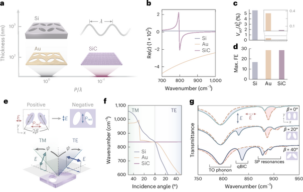 Angular dispersion suppression in deeply subwavelength phonon polariton bound states in the continuum metasurfaces