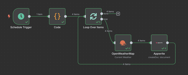 A screenshot of a n8n workflow that gets the weather once per hour and stores the result in Appwrite documents