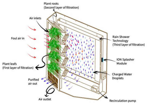 Sustainable modular biofiltration system with rainshower technology for AQI reform