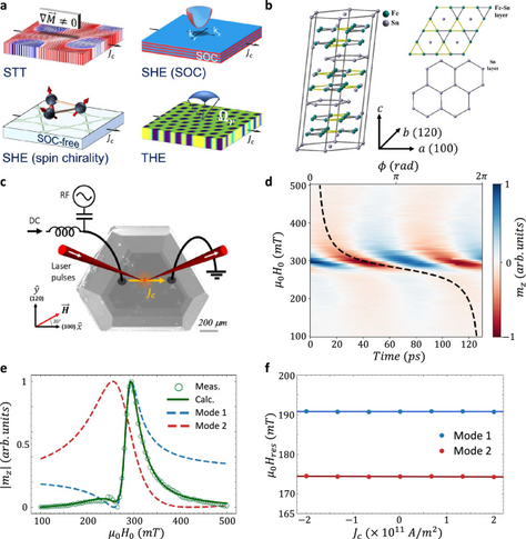 Spin-torque skyrmion resonance in a frustrated magnet