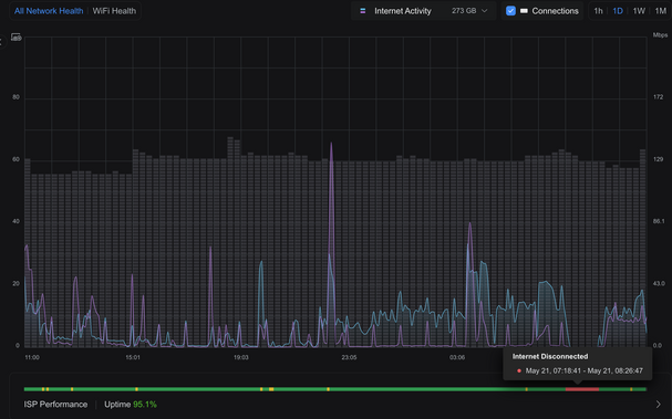Unifi interface with my ebox connection downtime