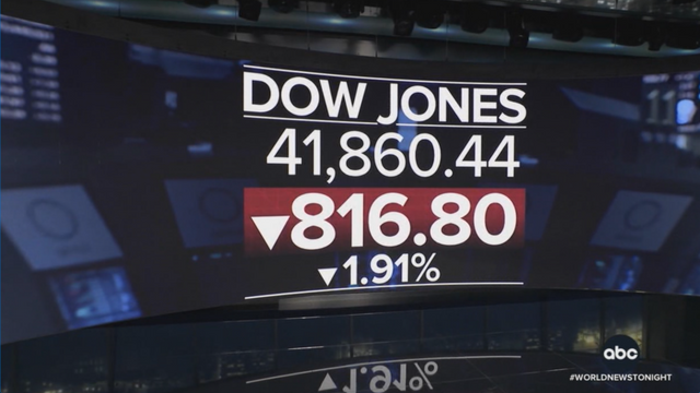The DOW plunges over 800 points on the news that the GOP-controlled Congress passed a MASSIVE $3.3T budget-busting bill.