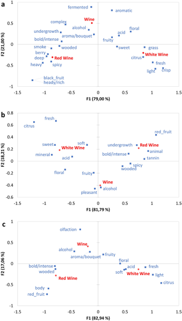 Cultural differences in wine conceptualization among consumers in France, Portugal and South Africa