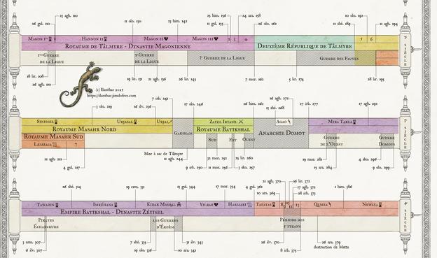 Frise chronologique