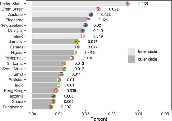 Bar chart from the paper, showing the relative frequency of vulgar tokens among all tokens across regions in the corpus data. United States easily tops the chart, at 0.036%, followed by Great Britain (0.025%), Australia (0.022%), Singapore (0.021%), New Zealand (0.02%), Malaysia (0.019%), Ireland (0.019%), Jamaica (0.017%), Canada (0.017%), Nigeria (0.016%), Philippines (0.015%), Sri Lanka (0.012%), South Africa (0.012%), Kenya (0.011%), Pakistan (0.01%), India (0.01%), Hong Kong (0.009%), Tanzania (0.008%), Ghana (0.008%), and Bangladesh (0.007%).