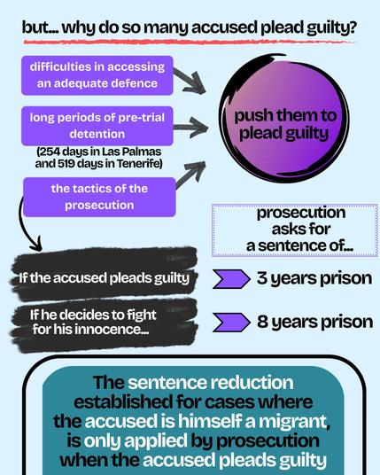 but... why do so many accused plead guilty?

- difficulties in accessing an adequate defence
- long periods of pre-trial detention
(254 days in Las Palmas and 519 days in Tenerife)
- the tactics of the prosecution
→ push them to plead guilty

prosecution asks for a sentence of...
If the accused pleads guilty → 3 years prison
If he decides to fight for his innocence... → 8 years prison

The sentence reduction established for cases where the accused is himself a migrant, is only applied by prosecution when the accused pleads guilty.