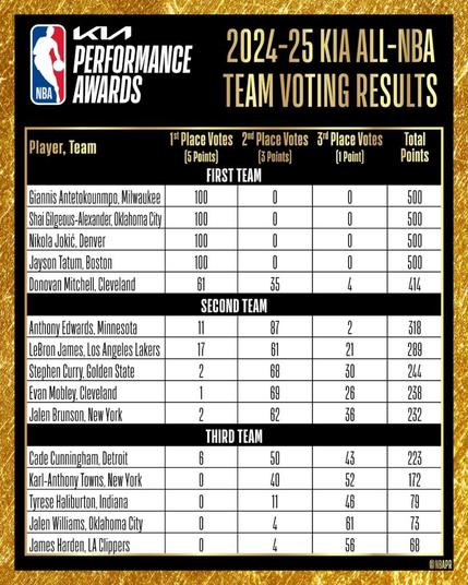 KIA All-NBA 2024-25 Voting Results