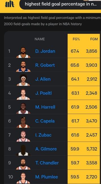 TIL Clint Capela is top 10 all time in field goal percentage