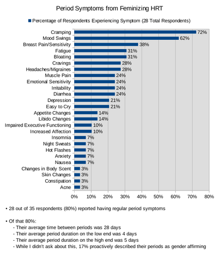 Period Symptoms from Feminizing HRT

Percentage of Respondents Experiencing Symptom (28 Total Respondents)

Cramping	72%
Mood Swings	62%
Breast Pain/Sensitivity	38%
Fatigue	31%
Bloating	31%
Cravings	28%
Headaches/Migraines	28%
Muscle Pain	24%
Emotional Sensitivity	24%
Irritability	24%
Diarrhea	24%
Depression	21%
Easy to Cry	21%
Appetite Changes	14%
Libido Changes	14%
Impaired Executive Functioning	10%
Increased Affection	10%
Insomnia	7%
Night Sweats	7%
Hot Flashes	7%
Anxiety	7%
Nausea	7%
Changes in Body Scent	3%
Skin Changes	3%
Constipation	3%
Acne	3%

• 28 out of 35 respondents (80%) reported having regular period symptoms

• Of that 80%:
     - Their average time between periods was 28 days
     - Their average period duration on the low end was 4 days
     - Their average period duration on the high end was 5 days
     - While I didn’t ask about this, 17% proactively described their periods as gender affirming