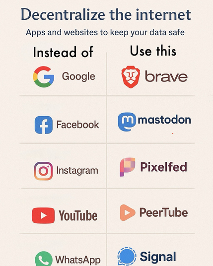 List of alternative web services that do not gather data. Brave, mastodon, pixelfed, peertube, and signal.