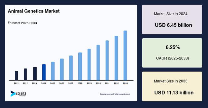 Animal Genetics Market