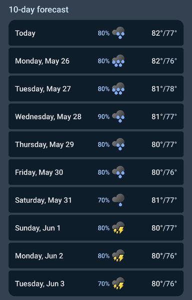 White text on light blue background showing 10-day weather forecast: day/date, percentage chance of rain, high and low temperature in ⁰F

10-day forecast


Today 80% 82°/77°

Monday, May 26 80% 82°/76°

Tuesday, May 27 80% 81°/78°

Wednesday, May 28 90% 81°/77°

Thursday, May 29 80% 80°/77°

Friday, May 30 80% 80°/76°

Saturday, May 31 70% 81°/77°

Sunday, Jun 1 80% 80°/77°

Monday, Jun 2 80% 80°/76°

Tuesday, Jun 3 70% 80°/76°