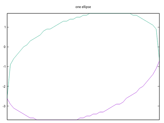 An ellipse centred at -1 on the y axis, titled on ellipse. It looks kind of bumpy. The top arc is greenish and the bottom arc is purplish. -3.. 1 are numbered on the y axis on the left, there is no indicated x axis. Simple white backing.
