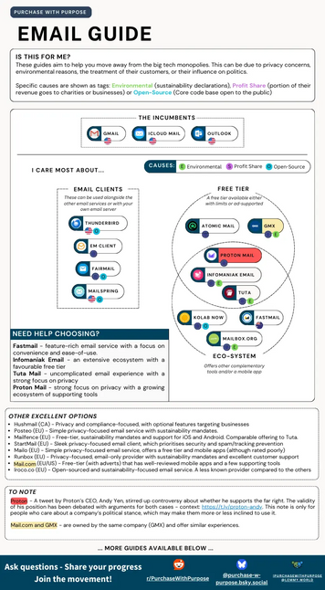 Infographic titled "EMAIL GUIDE" from the "Purchase With Purpose" series, encouraging users to avoid big tech email providers (Gmail, iCloud Mail, Outlook) due to concerns like privacy, environment, and ethics. It highlights email services and clients supporting causes: Environmental 🌱, Profit Share 💰, and Open-Source 💻.

Two main sections:

    Email Clients (used independently or with servers):
    🔸 Thunderbird (Open-Source)
    🔸 EM Client (Profit Share)
    🔸 FairEmail (Open-Source, Android only)
    🔸 Mailspring (Open-Source, USA)

    Email Providers:
    Free Tier options:
    🔸 Atomic Mail (Open-Source)
    🔸 GMX (Environmental)
    🔸 Proton Mail (Privacy focus, Profit Share, Open-Source)
    🔸 Infomaniak Email (Environmental, Profit Share, Open-Source)
    🔸 Tuta (Environmental, Profit Share, Open-Source)

Eco-System providers (offer mobile app/tools):
🔸 Kolab Now (Open-Source)
🔸 Fastmail
🔸 Mailbox.org (Environmental, Open-Source)

"Need Help Choosing?" recommends:
🔸 Fastmail (ease of use)
🔸 Infomaniak Email (eco-system, free tier)
🔸 Tuta Mail (privacy)
🔸 Proton Mail (privacy, tools)

Other Excellent Options (mainly EU/US): Hushmail, Posteo, Mailfence, StartMail, Mailo, Runbox, Mail.com, Irocco.

Noted Controversies:
⚠️ Proton Mail CEO made a political statement—link to context provided.
⚠️ GMX and Mail.com are owned by the same parent company.

Guide ends with links to communities for support and updates.