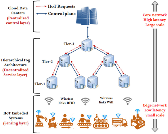 Dynamic task allocation in fog computing using enhanced fuzzy logic approaches