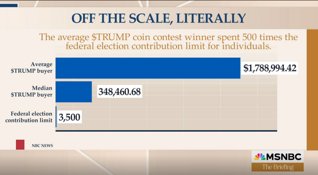 The average amount donated to attend Trump's Meme-coin dinner: $1,788,994.42 per plate.

Maximum legal campaign contribution limit: $3,500.