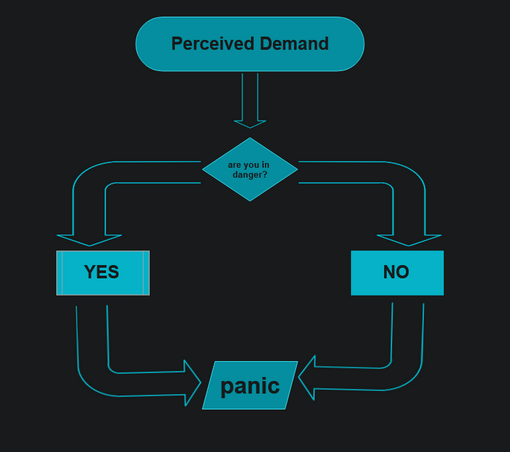 a flow chart

the top section states "perceived demand", which then leads to the question "are you in danger?"

The choices from that question are "yes" or "no"

Both those choices lead to the conclusion "panic"