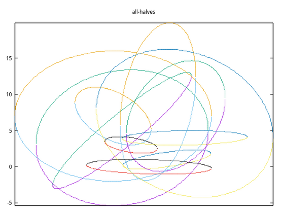 Tenish ellipses with differently colored top arcs and bottom arcs. in a gnuplot titled 'all-halves'. The ellipses have random eccentricity and orientation, but are heavily overlapping in the picture.