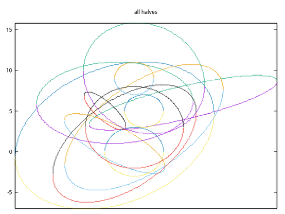 Tenish ellipses with differently colored top arcs and bottom arcs. in a gnuplot titled 'all-halves'. The ellipses have random eccentricity and orientation, but are heavily overlapping in the picture. different from the previous one.