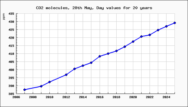Chart of CO2 particles in the air