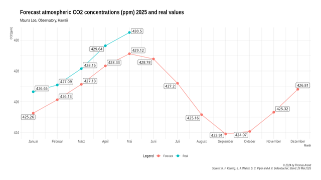 Monthly atmospheric CO₂ concentration in 2025

Comparison of forecast and actual values.

The atmospheric CO₂ concentration for May is the preliminary, unadjusted mean until Mai 28th.