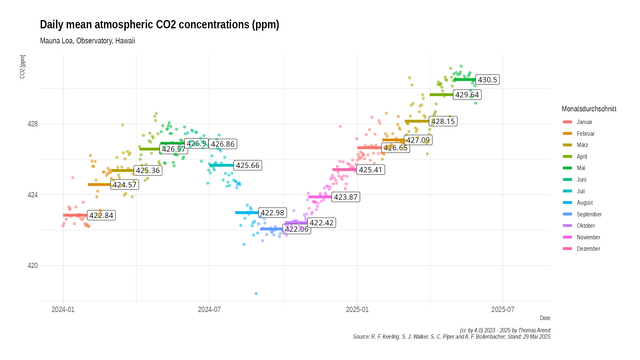 Point / line diagram of Daily mean atmospheric CO2 concentrations (ppm) Mauna Loa, Observatory, Hawaii, since January 1st, 2024 with monthly means.