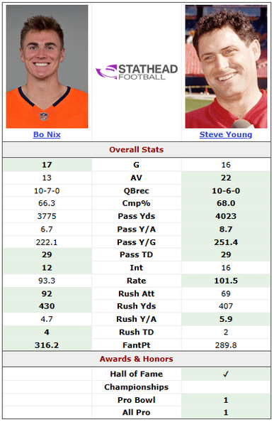 Bo Nix Rookie Season vs 1993 1st Team AP Steve Young