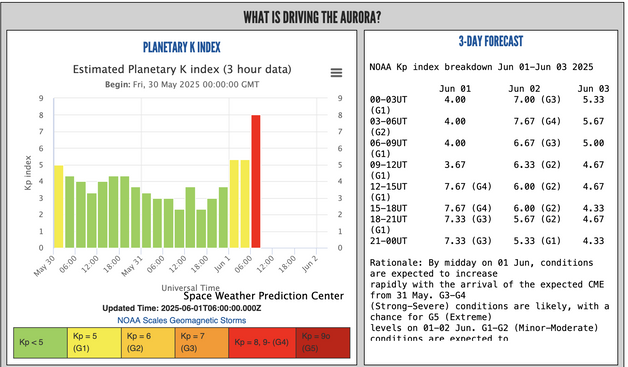 Almost KP8 predicted by NOAA. Keep in mind that very very often the timing and impact of predictions are uncertain. But the satellite data shows really fast solar wind speeds.