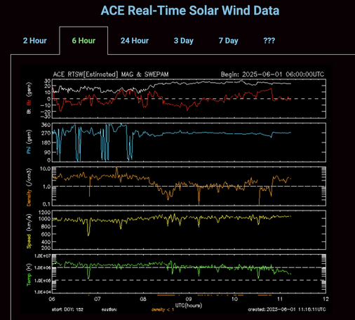 Looking at the real-time satellite data presently, and the solar wind speeds are seriously fast. Will be fascinating to see how that impact the "snabpack" effect which generates the aurora activity we experience on earth.