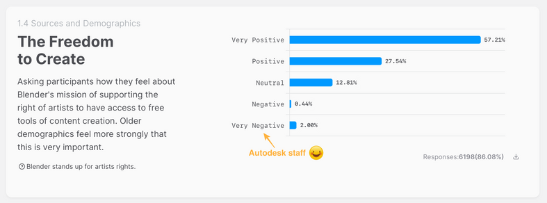 Screenshot of a Blender survey, showing how participants felt about the freedom to create using Blender. Two percent was very negative. I added an arrow to that with the text "Autodesk staff."