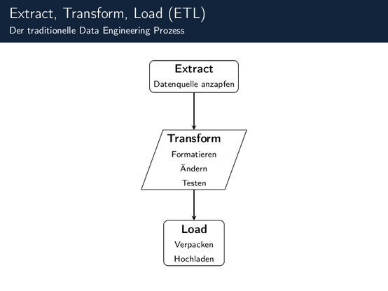Slides des Vortrags Legal Data Engineering
