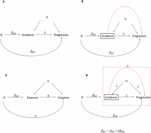 An application of the MR-Horse method to reduce selection bias in genome-wide association studies of disease progression