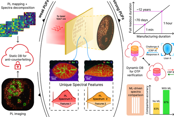 Spectral physical unclonable functions: downscaling randomness with multi-resonant hybrid particles