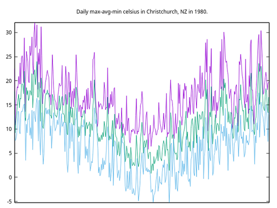 raw per-day climate data from Christchurch in 1980 gnuplotted (with lisp!)