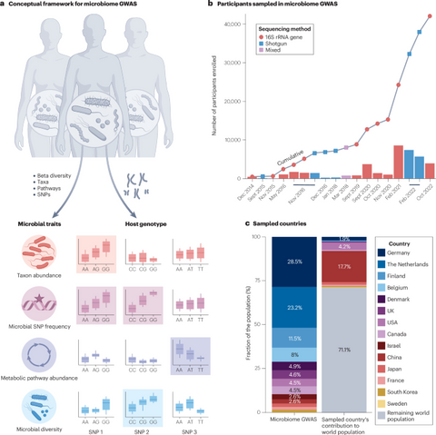 Genomics of host–microbiome interactions in humans