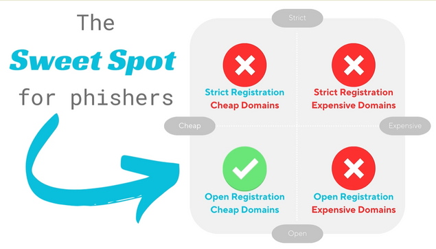 phishers like cheap domains and open registrations