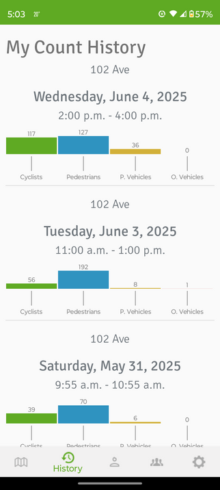 Shows three dates of varying times (morning, bottom; noon, middle; afternoon, top) of the numbers of cyclists, pedestrians, and personal vehicles (scooters) to pass by me at site 6554, central Edmonton.